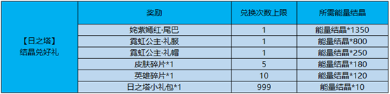 《王者榮耀》日之塔活動(dòng)大全