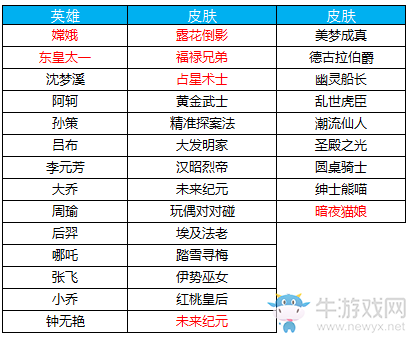 《王者榮耀》1月17日更新內(nèi)容介紹 新版本超值福利回饋