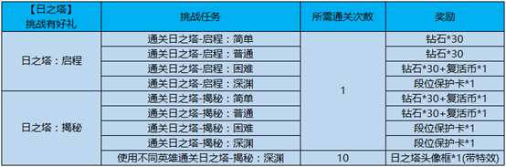 《王者榮耀》日之塔挑戰(zhàn)得好禮活動