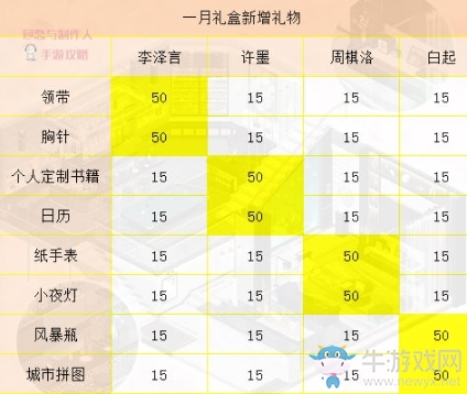 《戀與制作人》溫馨小屋一月禮盒送禮親密度攻略