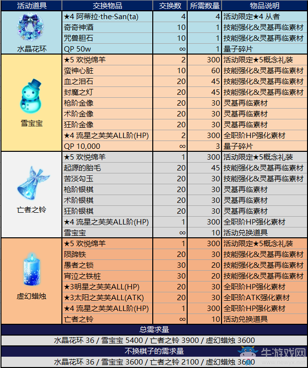 《FGO》國服圣誕三期冥界的圣誕快樂道具兌換表