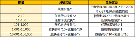 《王者榮耀》全員沖榜活動
