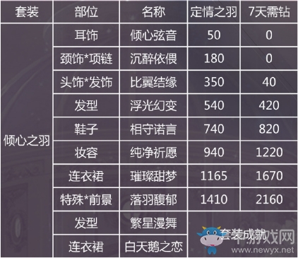 《奇跡暖暖》鐘情舞曲活動(dòng)花費(fèi)計(jì)算