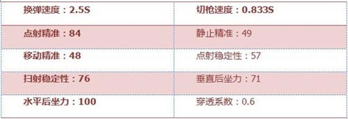 《CF》手游P228評(píng)測(cè)