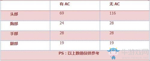 《CF》手游P228評(píng)測(cè)
