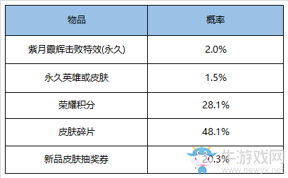 《王者榮耀》紫月霞輝禮包概率一覽