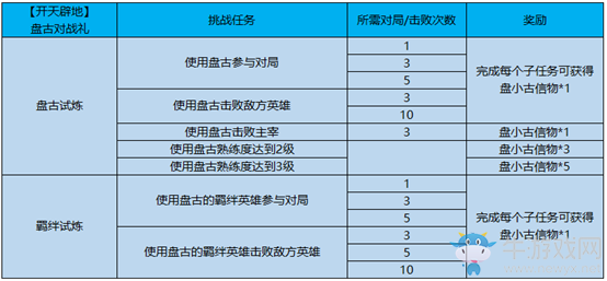 《王者榮耀》盤古試煉活動(dòng)