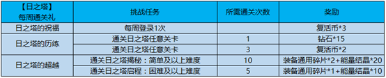 《王者榮耀》4月挑戰(zhàn)日之塔第二期活動