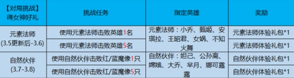 《王者榮耀》女神挑戰(zhàn)活動指定英雄大全