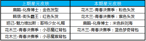 《王者榮耀》3月12日許愿屋更新內(nèi)容介紹