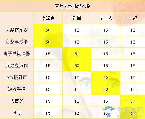 《戀與制作人》溫馨小屋三月禮盒送禮親密度攻略