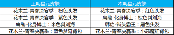 《王者榮耀》3月26日許愿屋更新內(nèi)容介紹