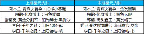 《王者榮耀》3月26日許愿屋更新內(nèi)容介紹
