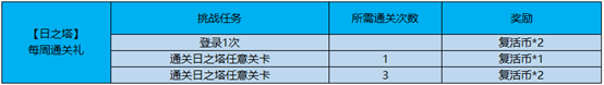 《王者榮耀》挑戰(zhàn)日之塔通關(guān)活動(dòng)