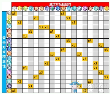 《一起來(lái)捉妖》妖靈戰(zhàn)斗搭配選擇攻略