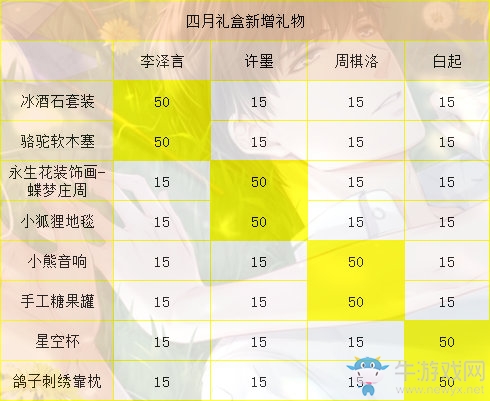 《戀與制作人》溫馨小屋四月禮盒送禮親密度攻略