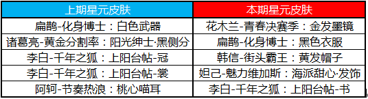 《王者榮耀》4月25日更新內(nèi)容 五五開黑節(jié)福利第一波，好禮不容錯過