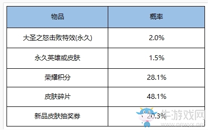 《王者榮耀》520活動大全