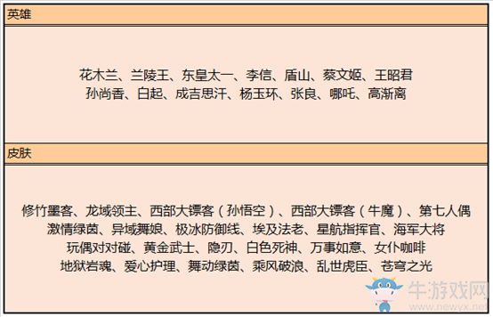 《王者榮耀》5月21日全服不停機(jī)更新公告