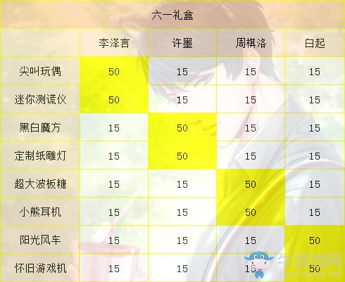 《戀與制作人》溫馨小屋六一禮盒送禮親密度攻略