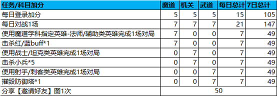《王者榮耀》稷下的邀約活動