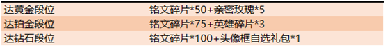 《王者榮耀》S15賽季末達(dá)段位領(lǐng)好禮活動