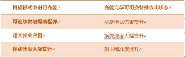 《cf手游》征服者測評