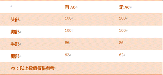 《cf手游》汽錘摩羯座測評