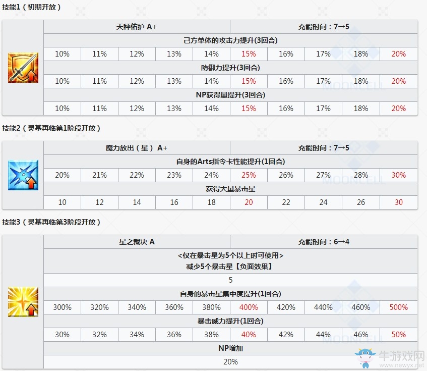 《Fgo》阿斯特賴亞英靈測評