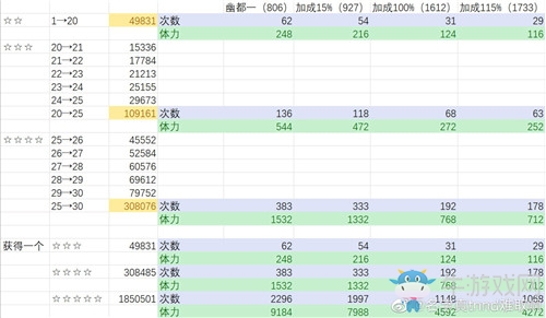 《云夢(mèng)四時(shí)歌》符靈升星經(jīng)驗(yàn)體力一覽表