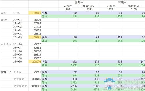 《云夢(mèng)四時(shí)歌》符靈升星經(jīng)驗(yàn)體力一覽表