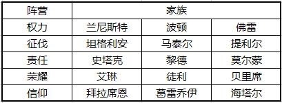 《權(quán)力的游戲：凜冬將至》外交大廳玩法介紹