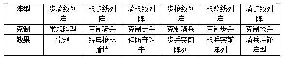 《權(quán)力的游戲：凜冬將至》陣型克制關(guān)系詳解