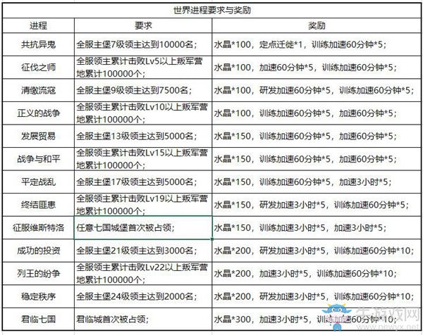 《權(quán)力的游戲：凜冬將至》檔案館玩法詳解