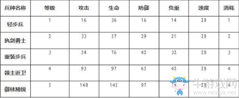 《權(quán)力的游戲：凜冬將至》步兵使用方法詳解