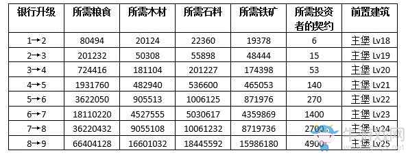《權(quán)力的游戲：凜冬將至》銀行投資水晶獲得方法攻略