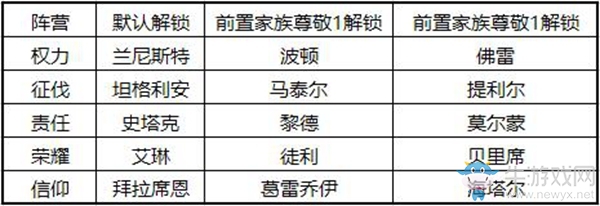 《權(quán)力的游戲：凜冬將至》家族聲望攻略