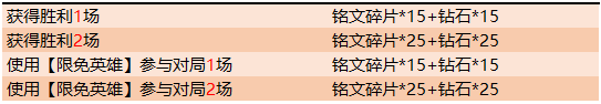 《王者榮耀》7月16日全服不停機(jī)更新公告