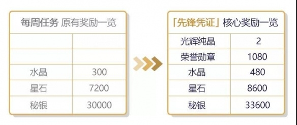 《崩壞3》歷練值介紹