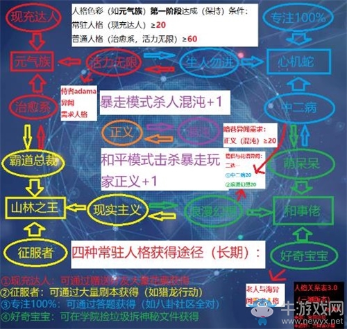 《龍族幻想》人格色彩選擇推薦