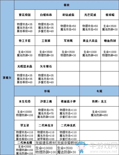 《龍族幻想》伙伴源稚女技能屬性詳解