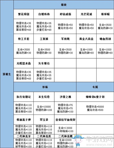 《龍族幻想》伙伴源稚生技能屬性詳解