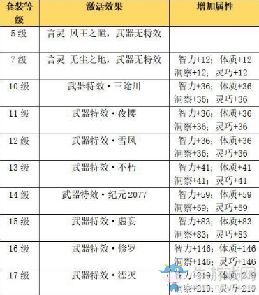 《龍族幻想》圣核合成加點(diǎn)攻略