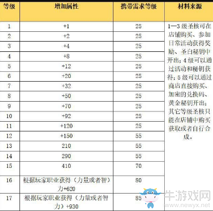 《龍族幻想》圣核合成加點(diǎn)攻略
