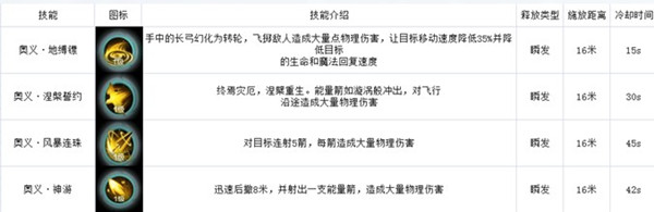 《雪鷹領主》御箭職業技能介紹