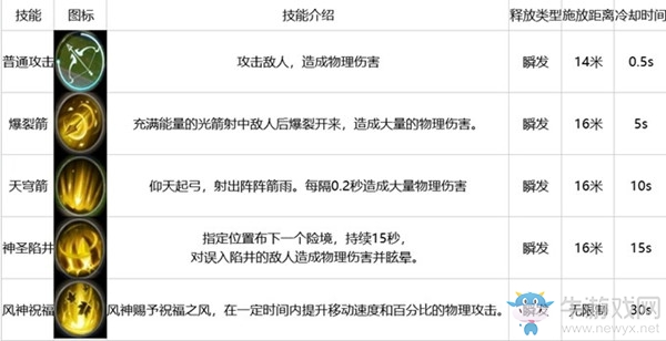 《雪鷹領主》御箭職業技能介紹