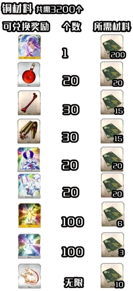 《Fgo》帝都圣杯奇譚銅材料掉落推薦