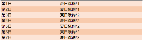 《王者榮耀》夏日激戰(zhàn)，滿載而歸