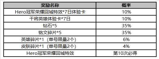 《王者榮耀》世界冠軍杯集卡贏壕禮