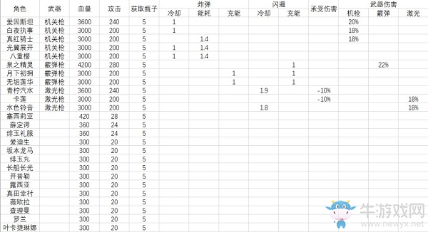 《崩壞3》奇異漂流扭蛋角色攻略